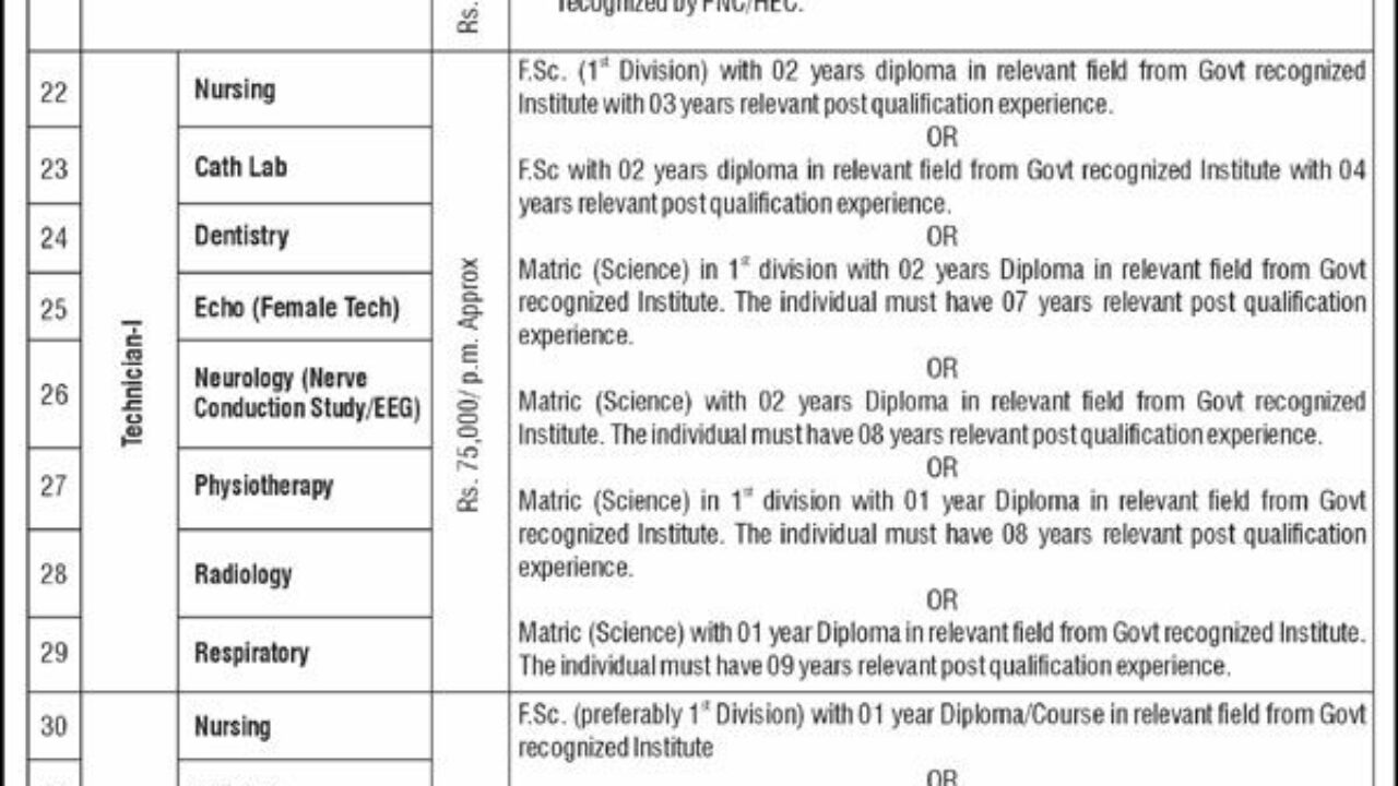 Public Sector Hospital Lahore Jobs 2025 – Medical Officers, Nurses & Technicians Required