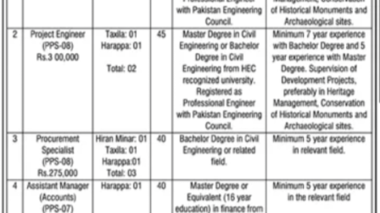 Department of Archaeology & Museums Lahore – Latest Management Jobs 2025