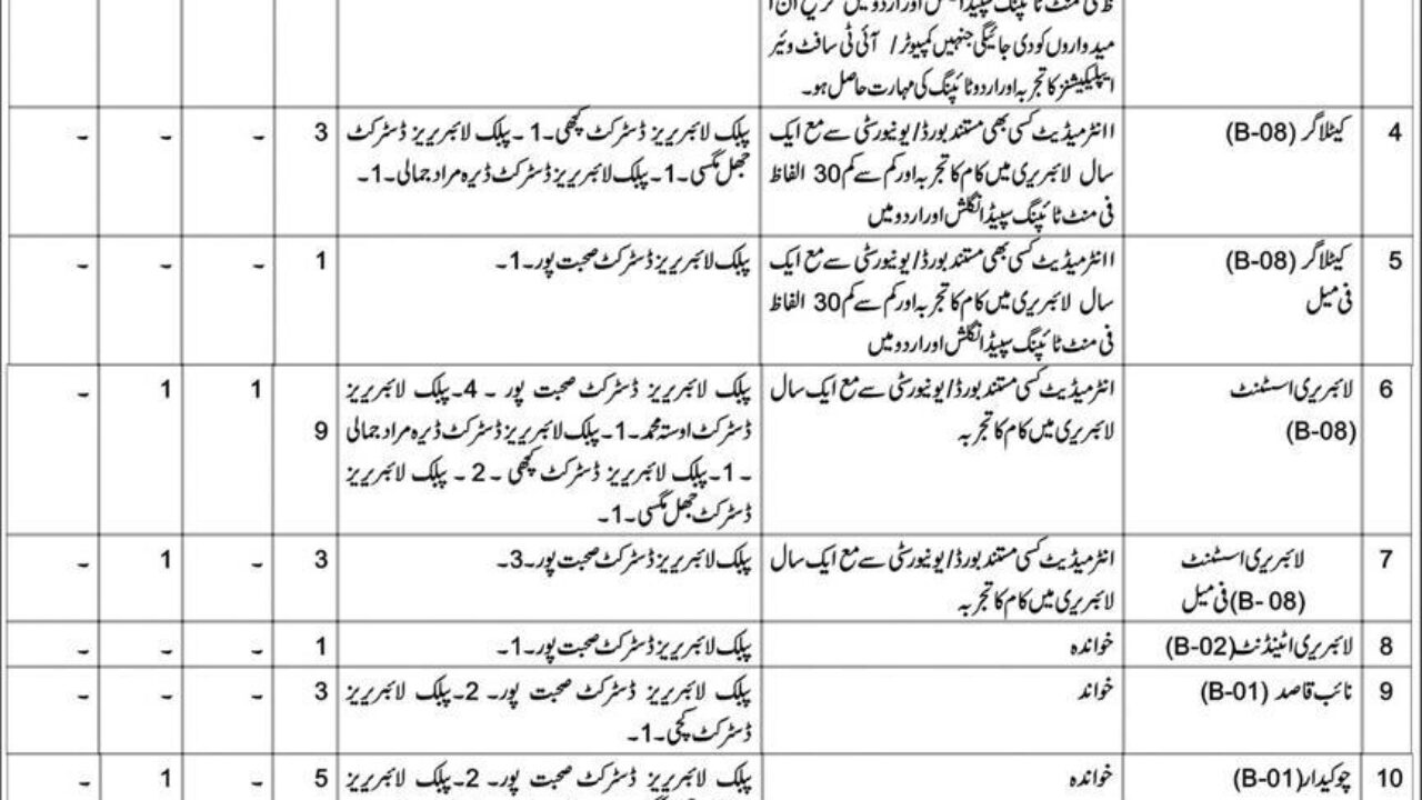 Provincial Library Balochistan Latest Government Jobs 2025 in Quetta – Apply Now