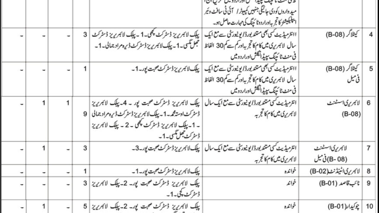 Provincial Library Balochistan Jobs 2025 – Apply Now for Multiple Management Positions in Quetta