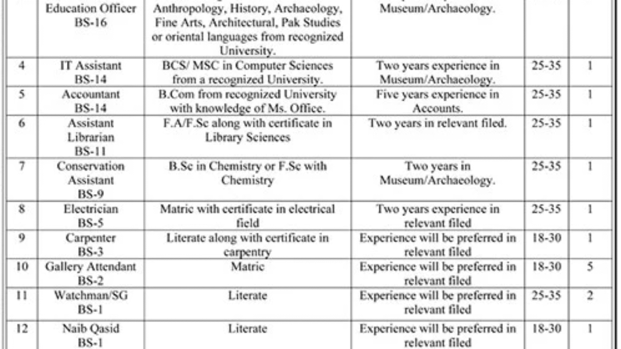 Information & Culture Department Faisalabad Jobs 2025 – Latest Government Vacancies