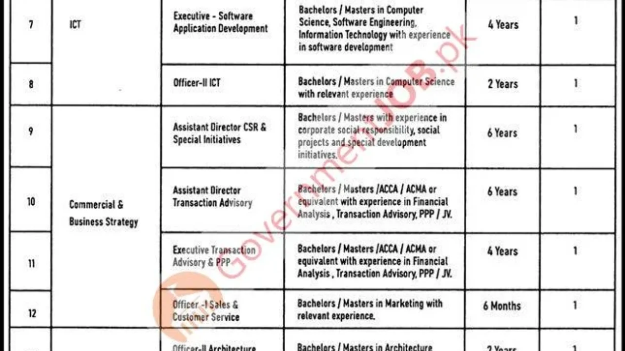 Ravi Urban Development Authority (RUDA) Jobs 2026 – Latest Government Vacancies in Lahore